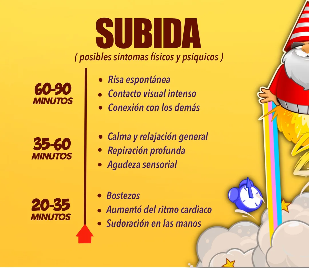 Subida: posibles síntomas físicos y psíquicos entre los 20 y 90 minutos.